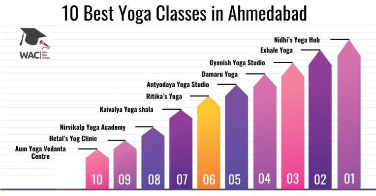 Yoga Classes in Ahmedabad