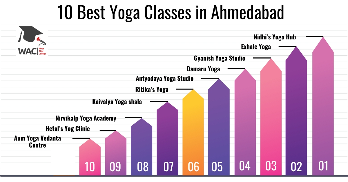10 Best Yoga Classes in Ahmedabad | Enroll in the Yoga Center in Ahmedabad 