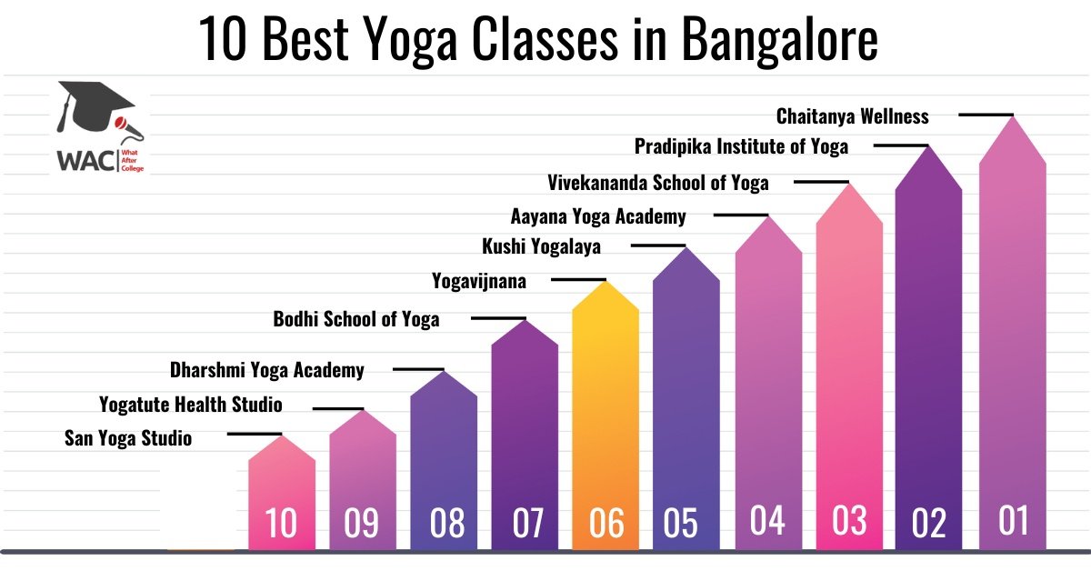 Yoga Classes in Bangalore