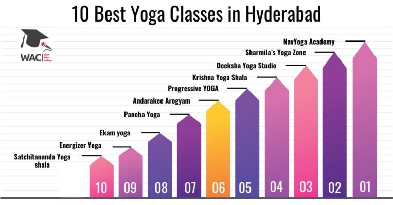 Yoga Classes in Hyderabad