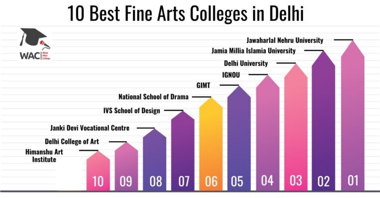 Fine Arts Colleges in Delhi