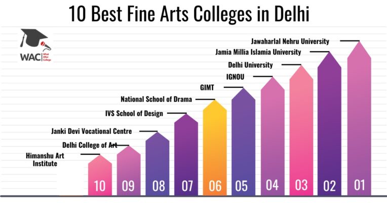 Fine Arts Colleges in Delhi