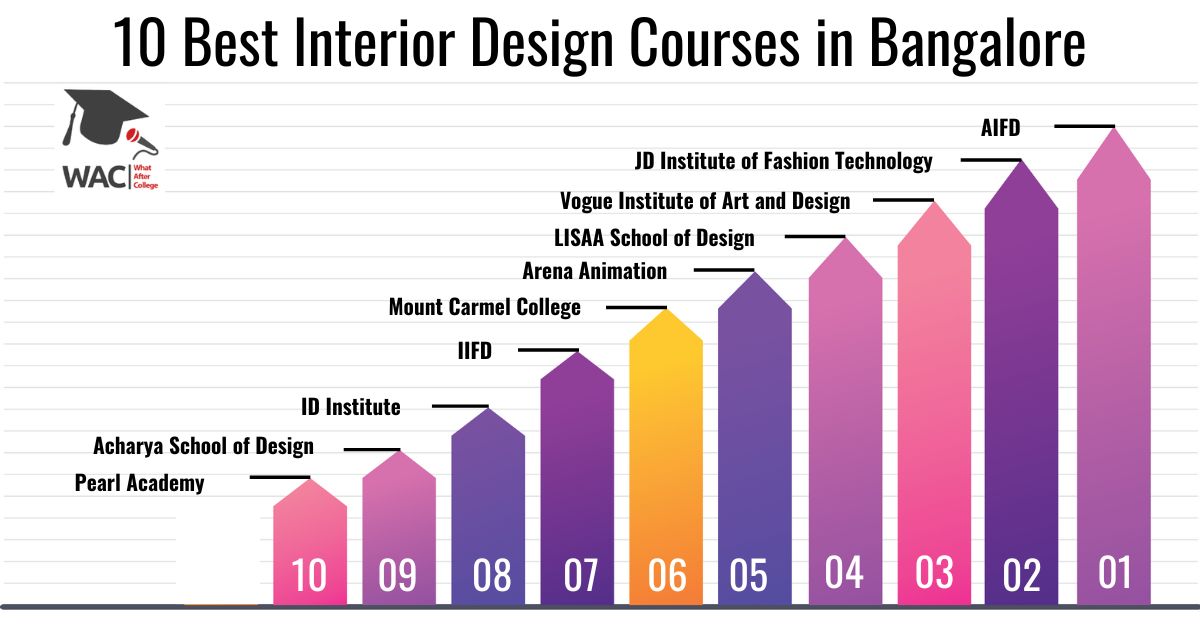 Interior Design Courses in Bangalore 1