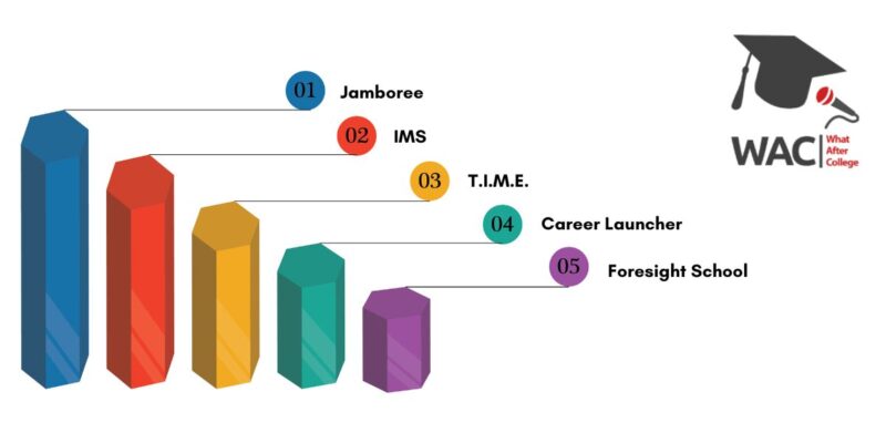 GMAT Coachng in Ahmedabad
