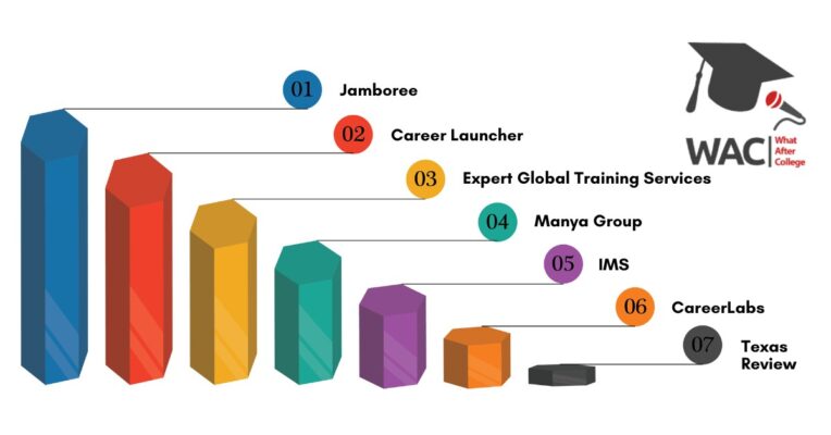 GMAT Coaching in Noida