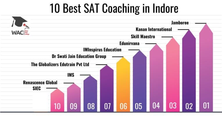 SAT Coaching in Indore