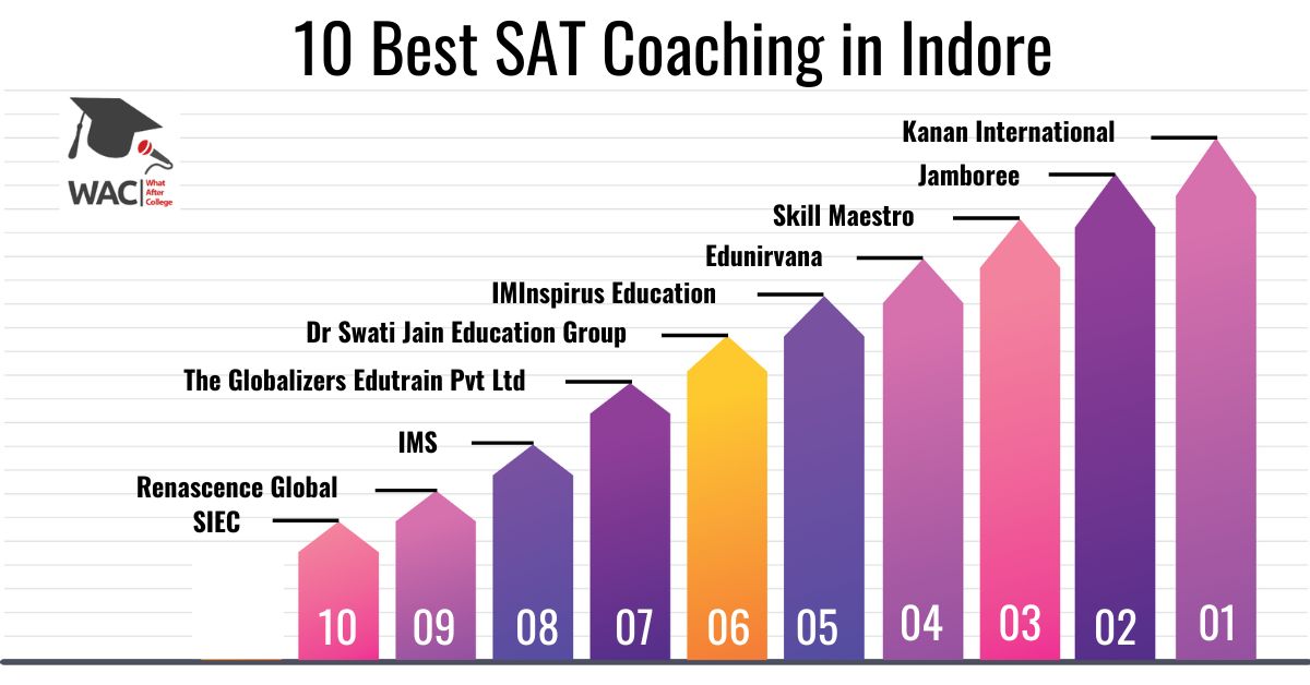 10 Best SAT Coaching in Indore | Enroll in the Top SAT Coaching in Indore