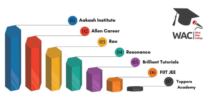 7 Best IIT Coaching in Mumbai