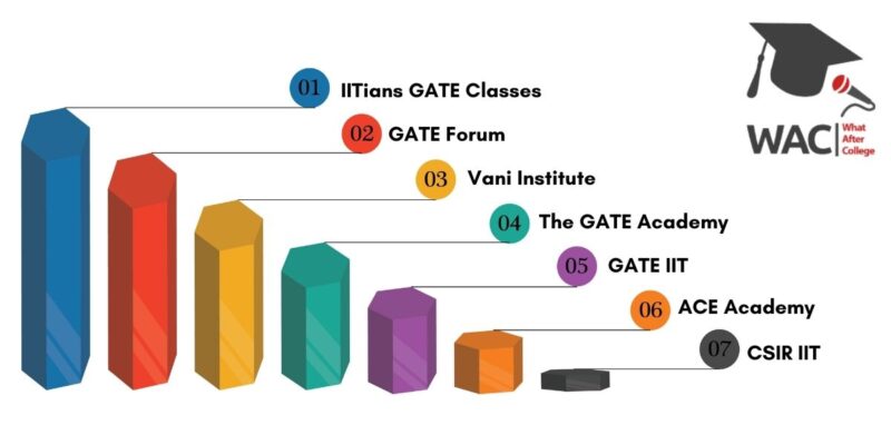 7 Best GATE Coaching in Bangalore