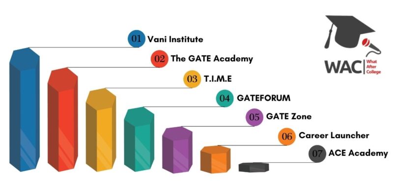 7 Best GATE Coaching in Chennai