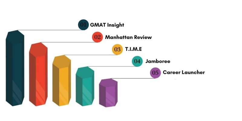 5 Best GMAT Coaching in Delhi