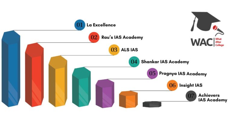 7 Best IAS Coaching in Bangalore