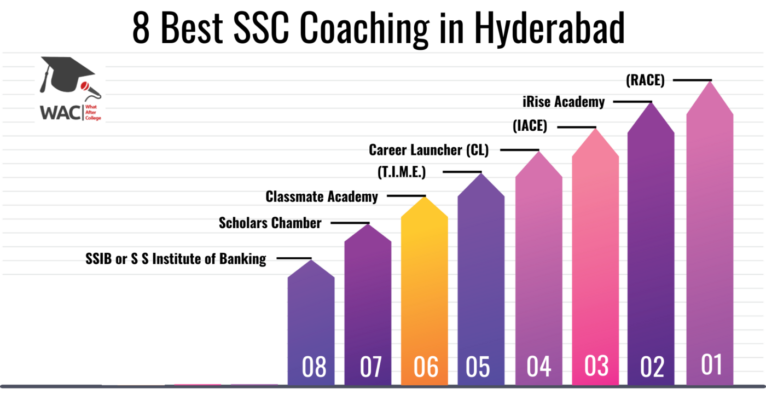 SSC Coaching in Hyderabad